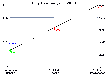 ZNGA Long Term Analysis
