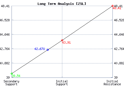ZSL Long Term Analysis