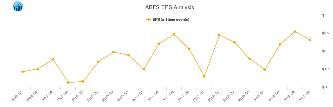 ABFS EPS Analysis