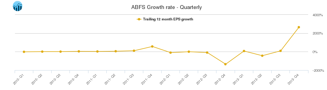 ABFS Growth rate - Quarterly