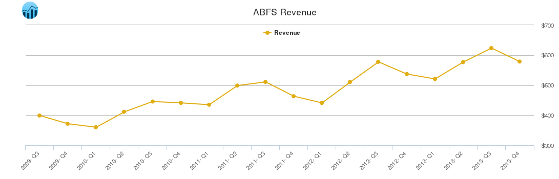 ABFS Revenue chart