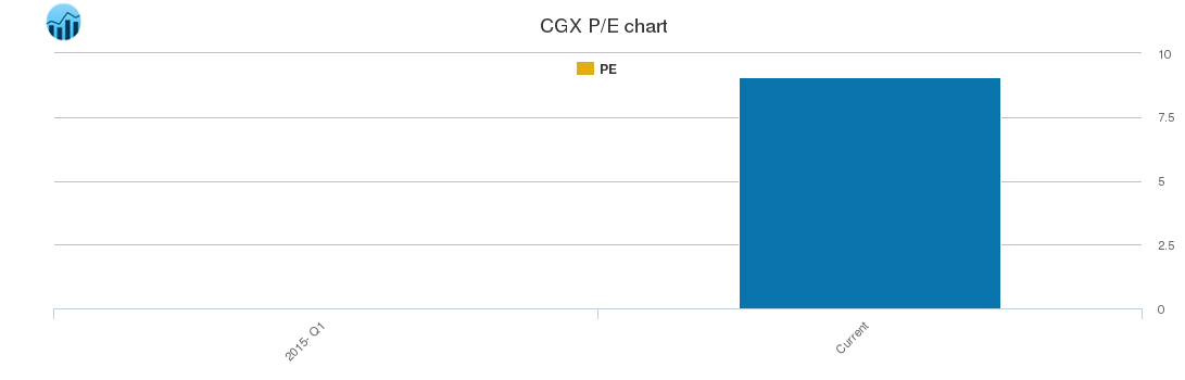 CGX PE chart