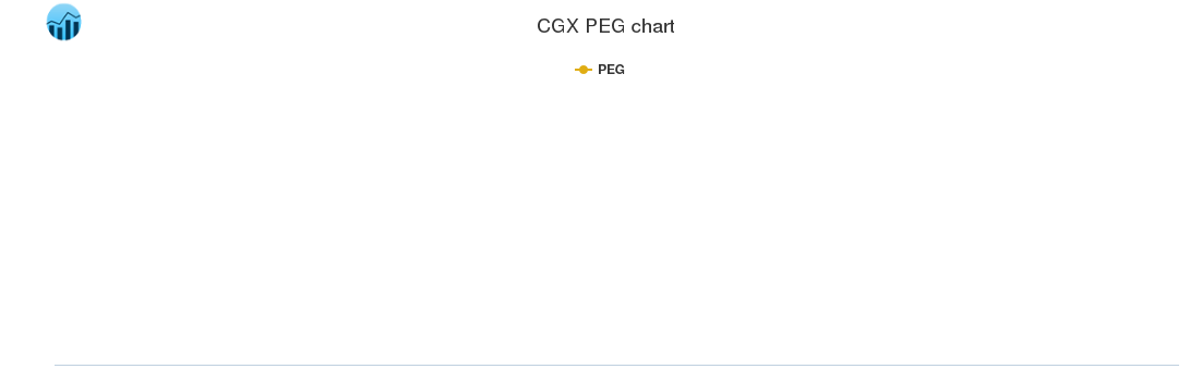 CGX PEG chart