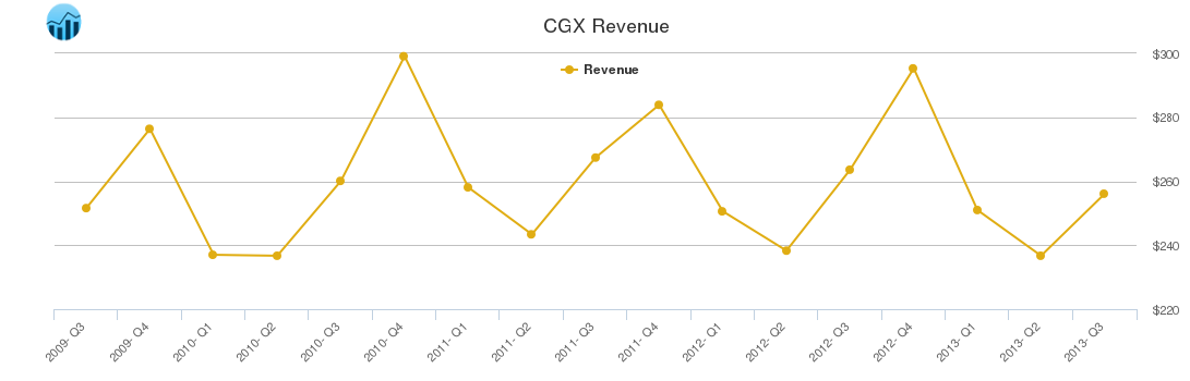 CGX Revenue chart