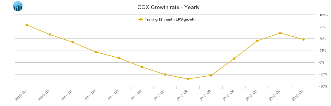 CGX Growth rate - Yearly