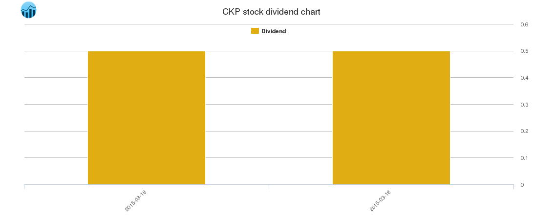 CKP Dividend Chart
