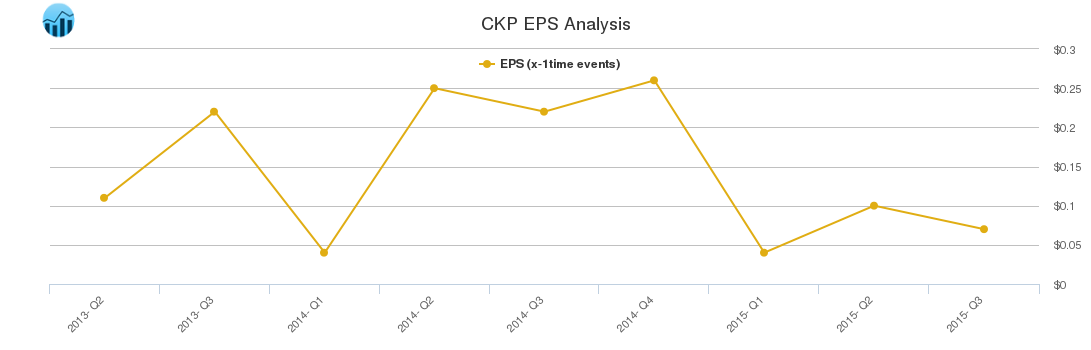 CKP EPS Analysis