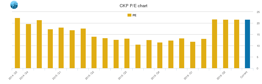 CKP PE chart