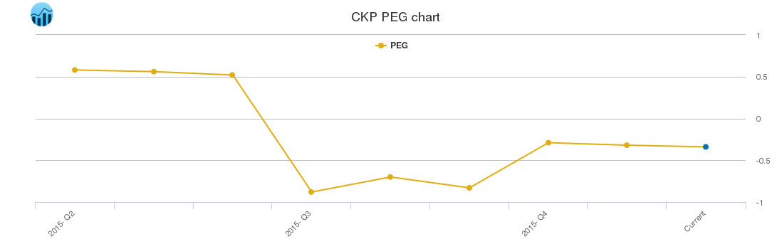 CKP PEG chart