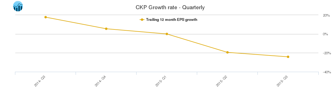 CKP Growth rate - Quarterly