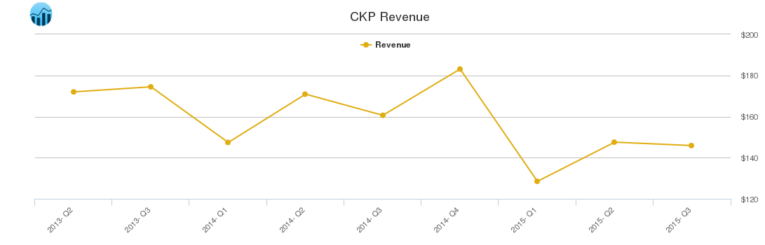 CKP Revenue chart