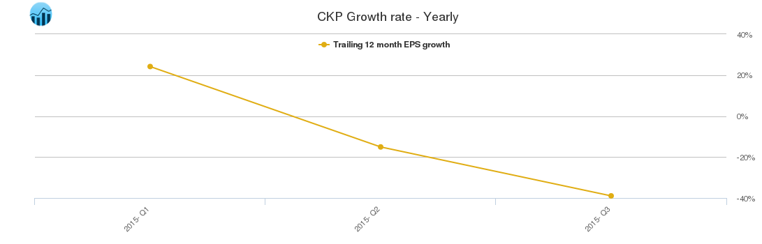 CKP Growth rate - Yearly