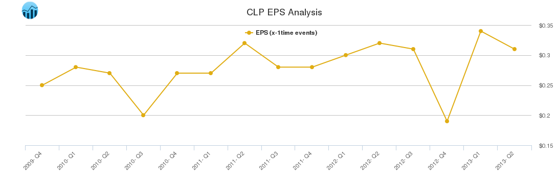 CLP EPS Analysis