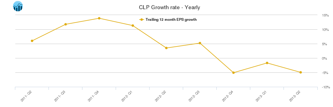 CLP Growth rate - Yearly