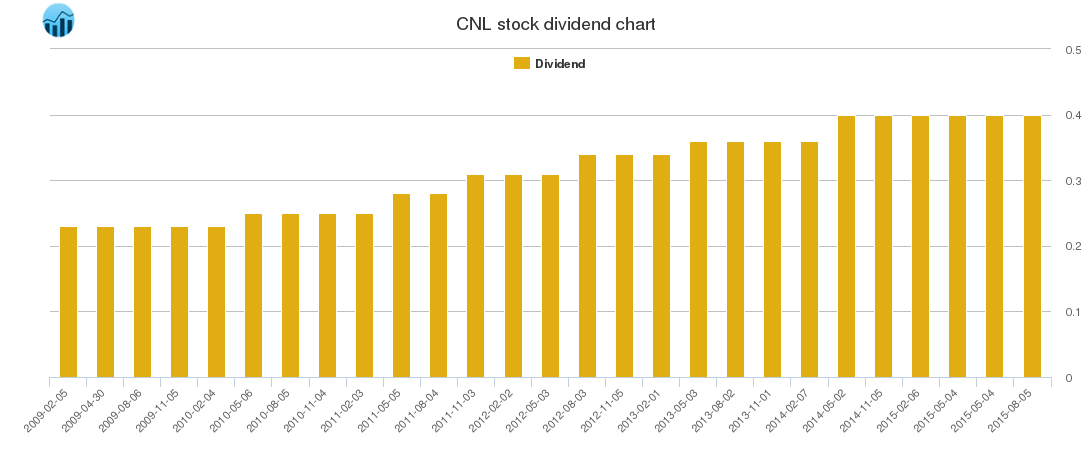 CNL Dividend Chart