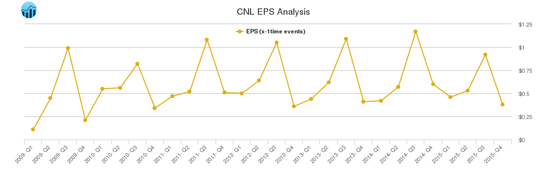 CNL EPS Analysis