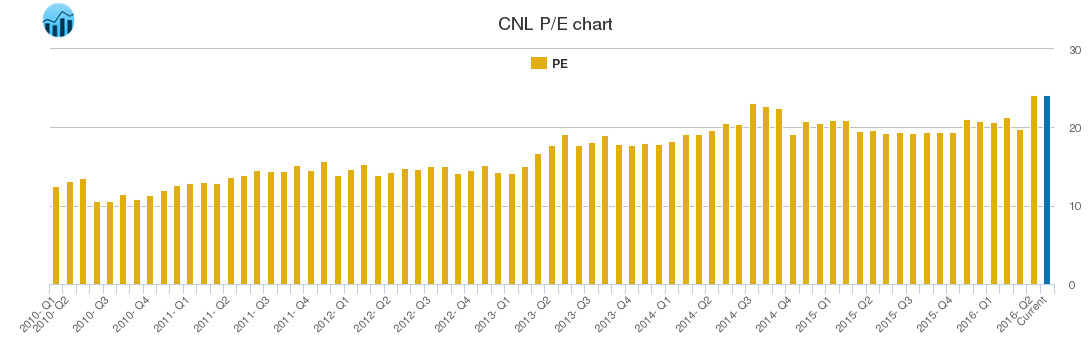 CNL PE chart