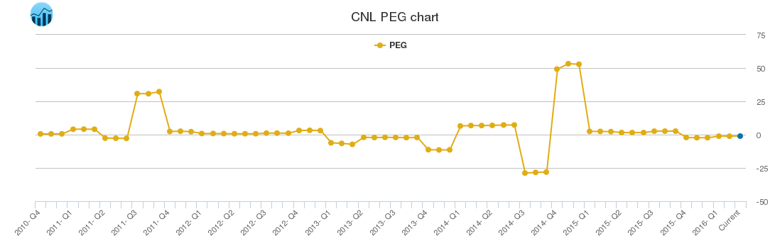 CNL PEG chart