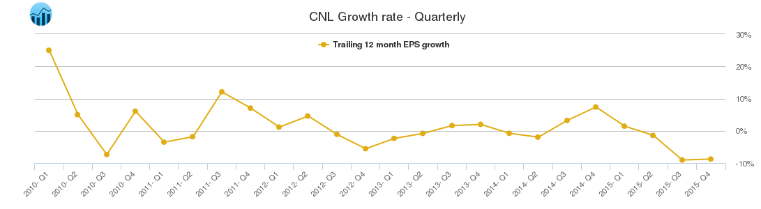 CNL Growth rate - Quarterly