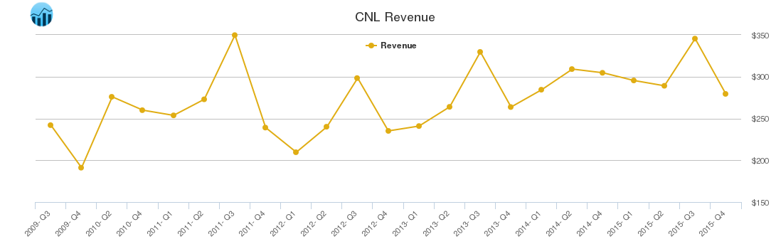 CNL Revenue chart