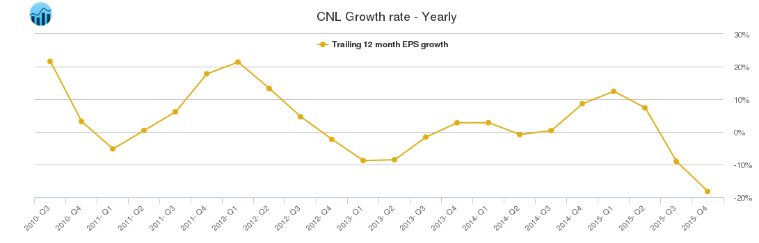 CNL Growth rate - Yearly