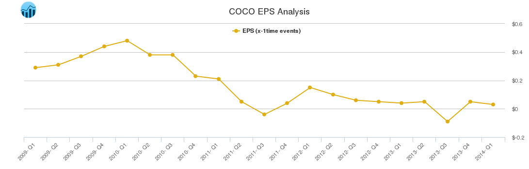 COCO EPS Analysis