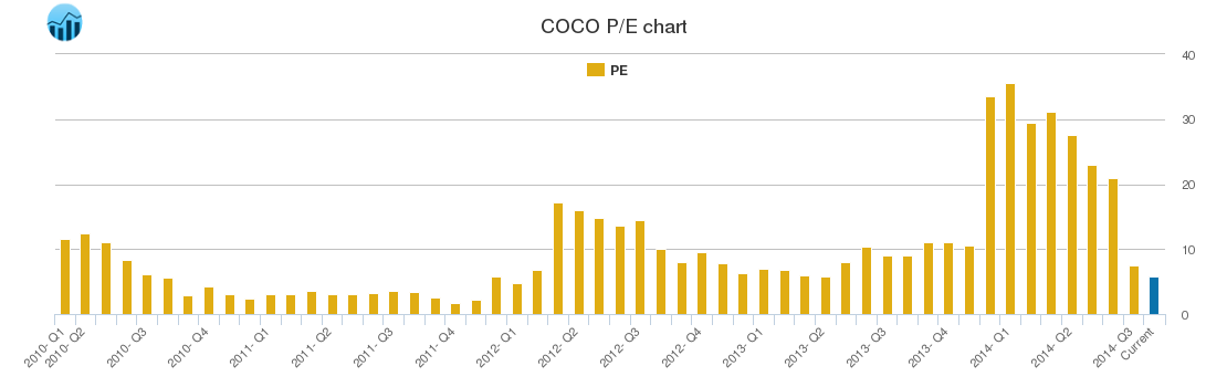 COCO PE chart