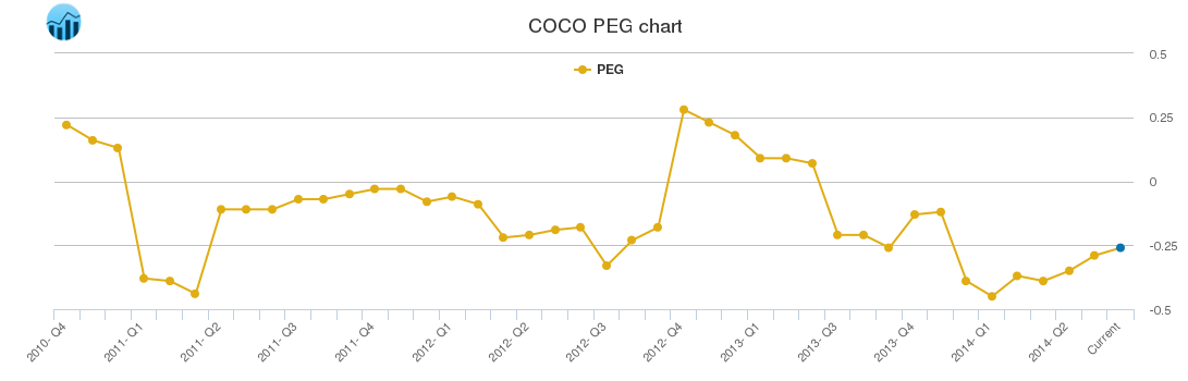 COCO PEG chart