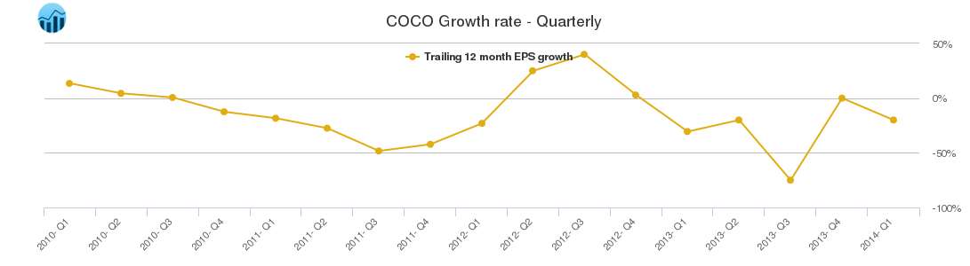COCO Growth rate - Quarterly