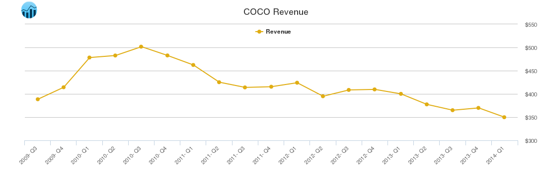 COCO Revenue chart