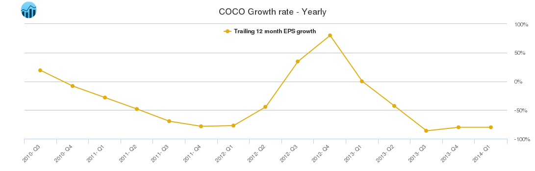 COCO Growth rate - Yearly