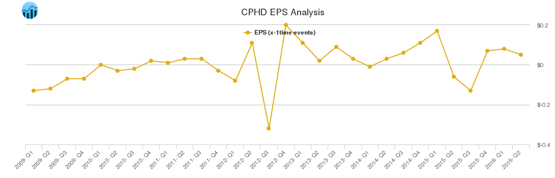 CPHD EPS Analysis