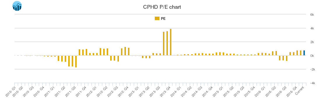 CPHD PE chart
