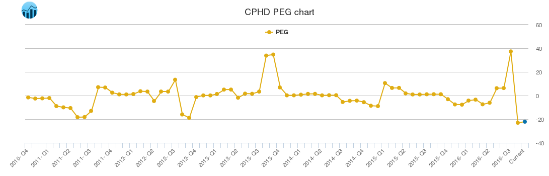 CPHD PEG chart