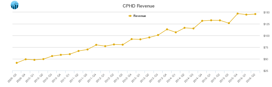 CPHD Revenue chart