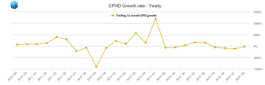 CPHD Growth rate - Yearly