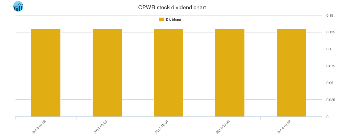 CPWR Dividend Chart