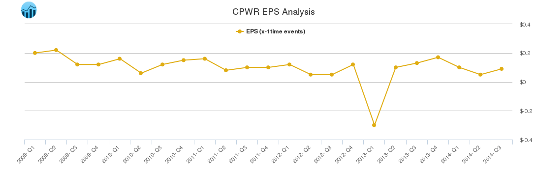 CPWR EPS Analysis