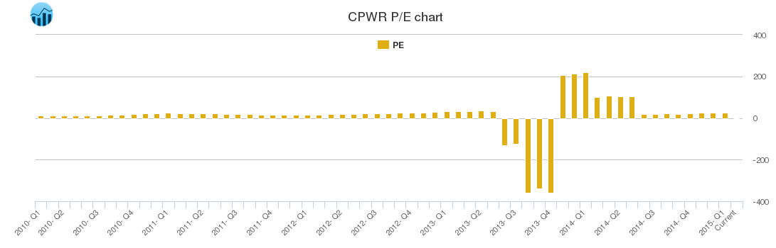 CPWR PE chart