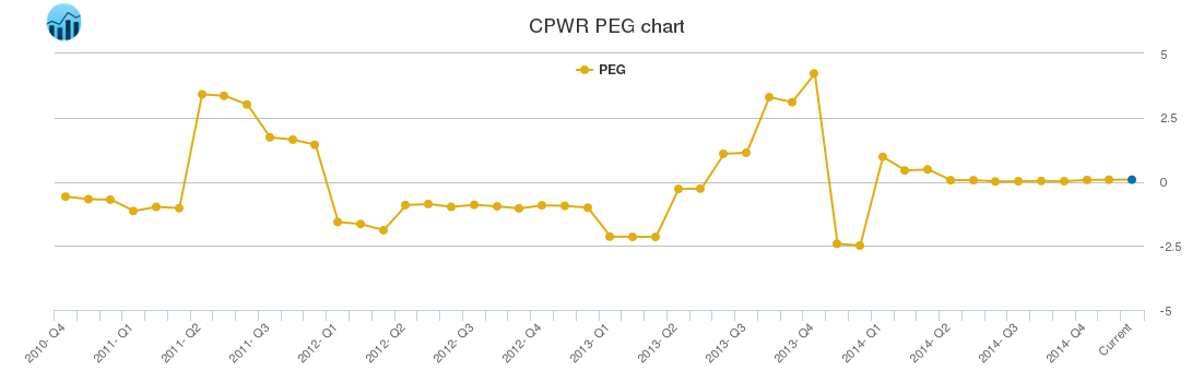 CPWR PEG chart