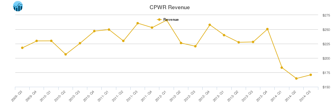 CPWR Revenue chart