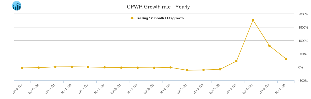 CPWR Growth rate - Yearly