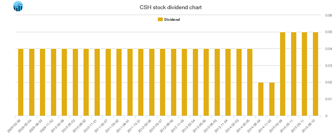 CSH Dividend Chart