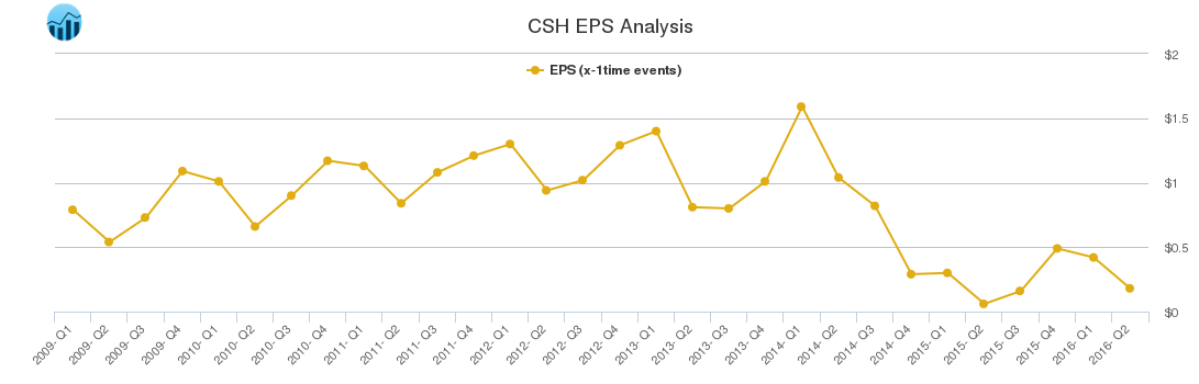 CSH EPS Analysis