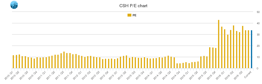 CSH PE chart