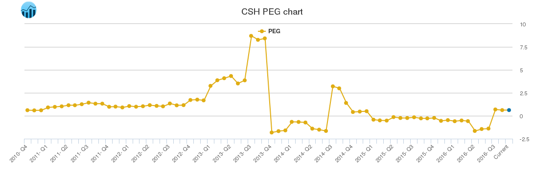 CSH PEG chart