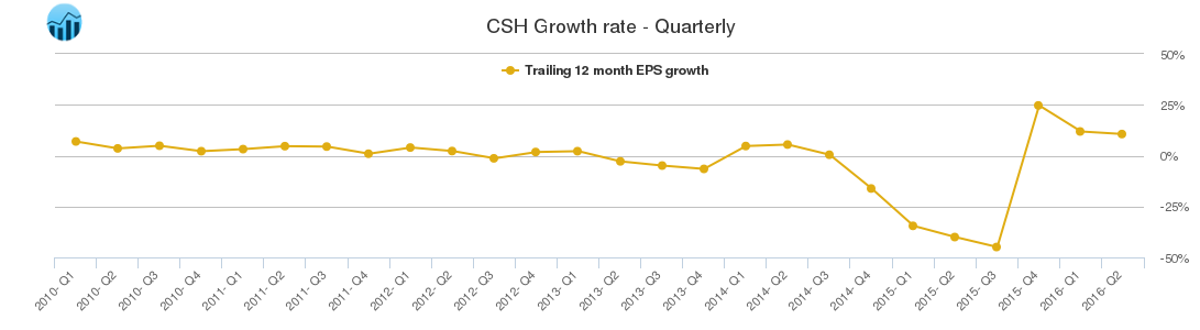 CSH Growth rate - Quarterly