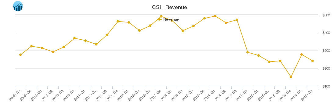 CSH Revenue chart
