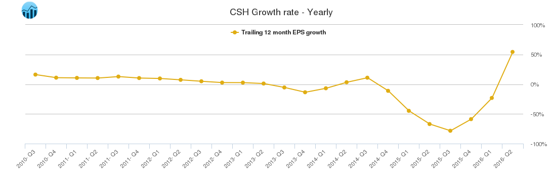 CSH Growth rate - Yearly