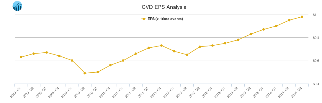 CVD EPS Analysis